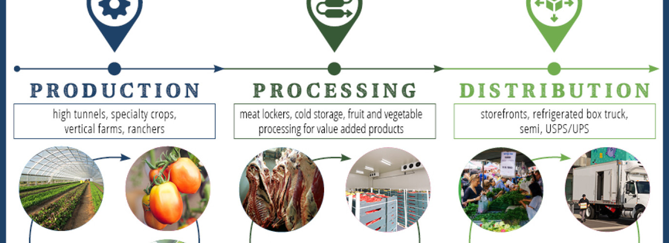 regional food systems in kansas