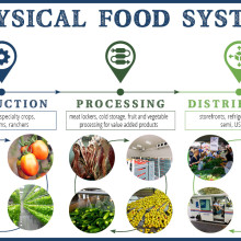 regional food systems in kansas